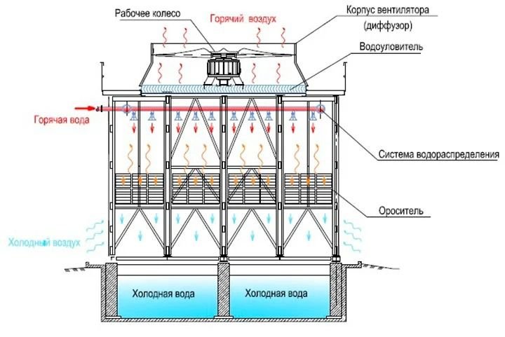 Сухая градирня схема