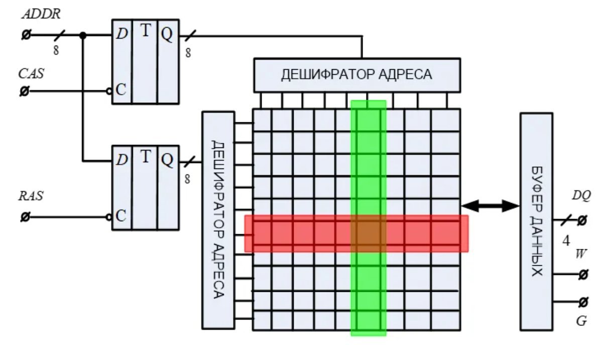 Flash память схема. Ячейка памяти динамической ОЗУ. Сортировка в динамической памяти. Синхронная динамическая память структура.