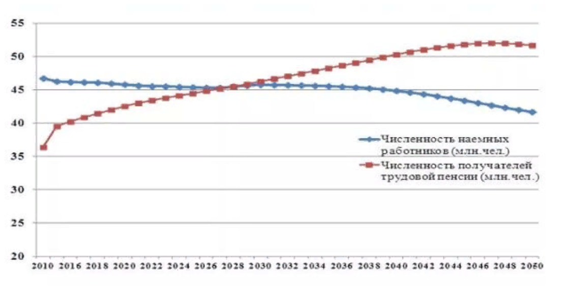 Сколько пенсионеров в 2020