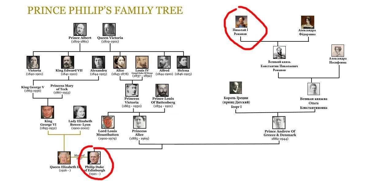 Романовы в какой последовательности. Родословная Николая 2. Родословная Елизаветы 2 королевы Англии. Древо Филиппа мужа Елизаветы.