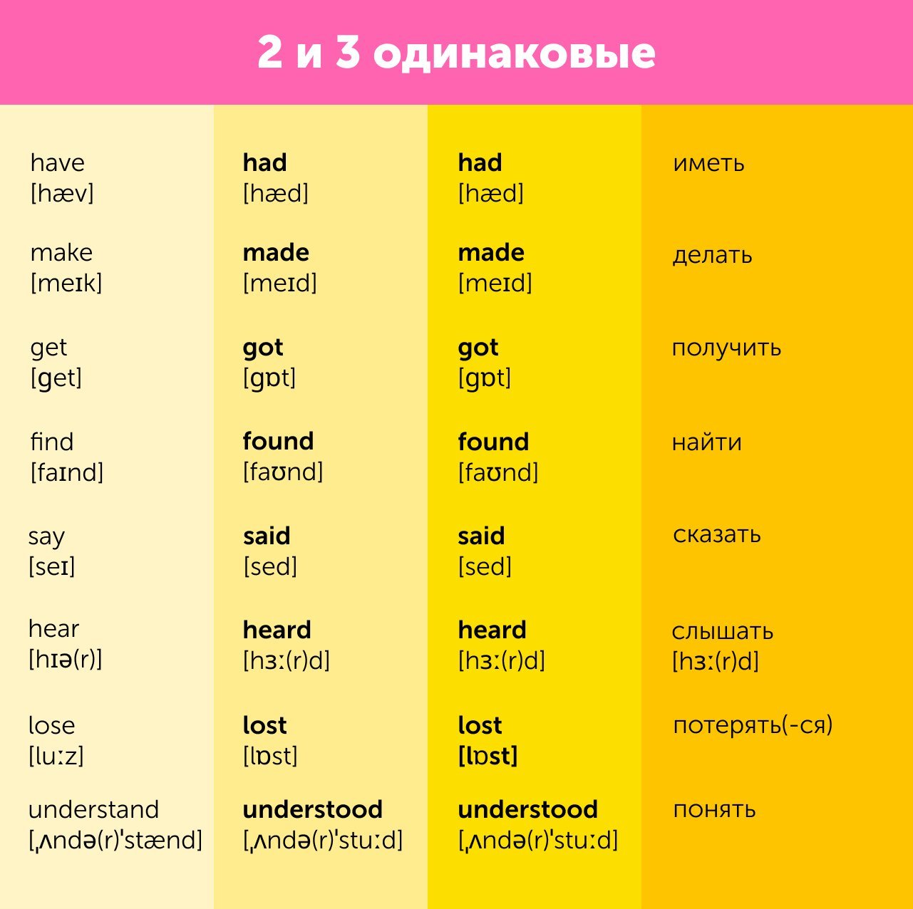 Неправильные глаголы в английском | Самая нужная таблица для новичков ...