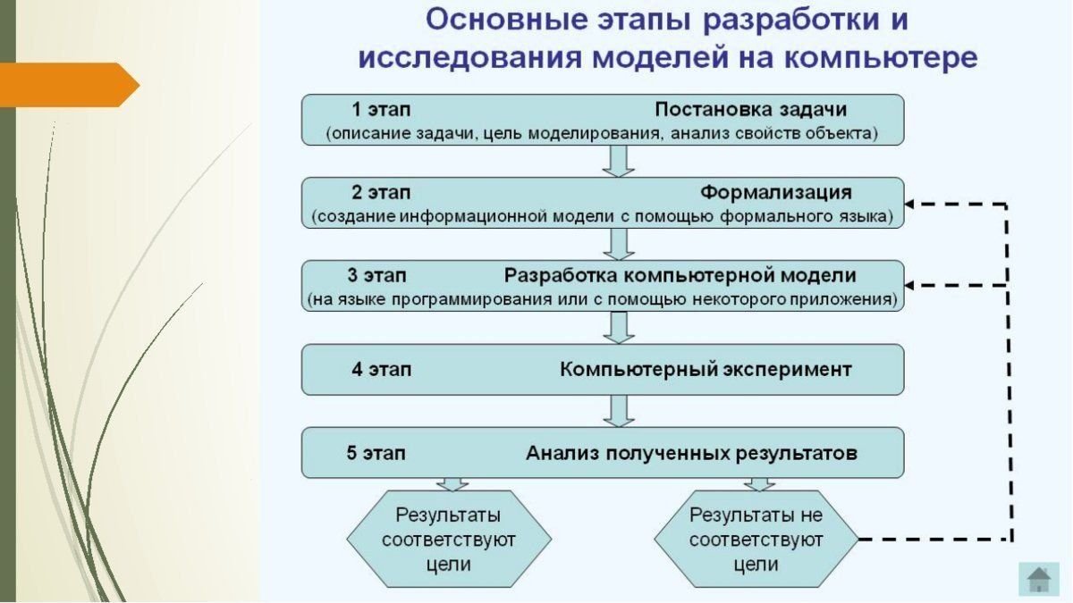 Основной результат стадии разработки проекта тест с ответами