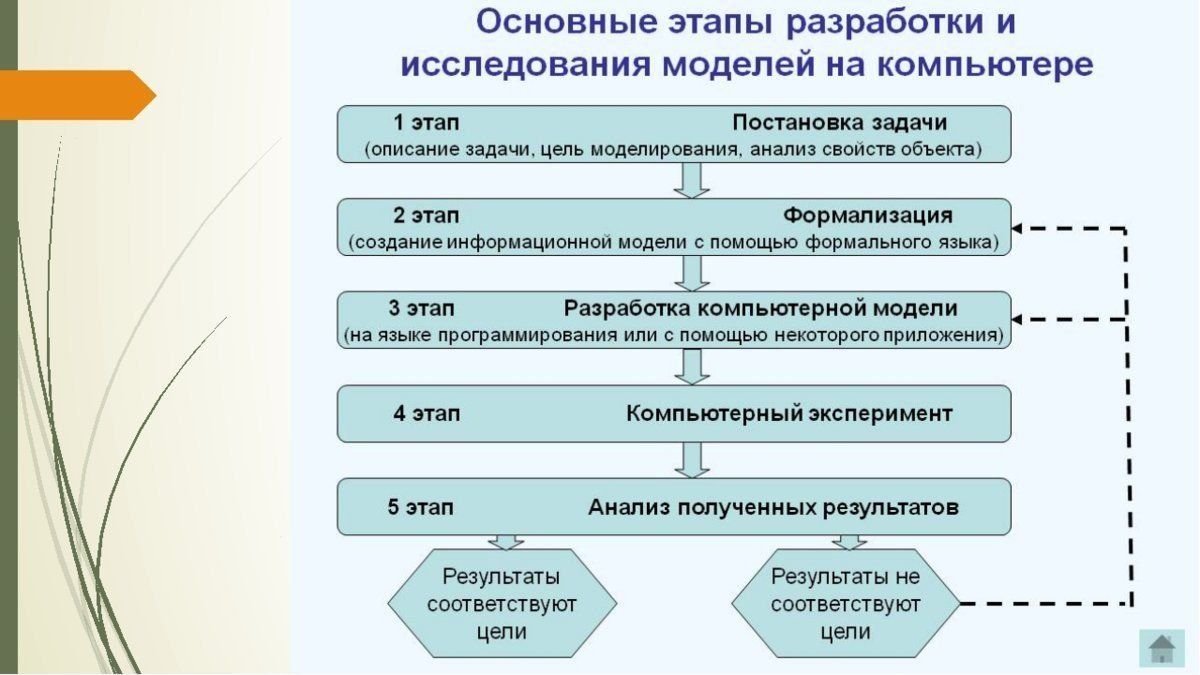 Основные этапы разработки презентации