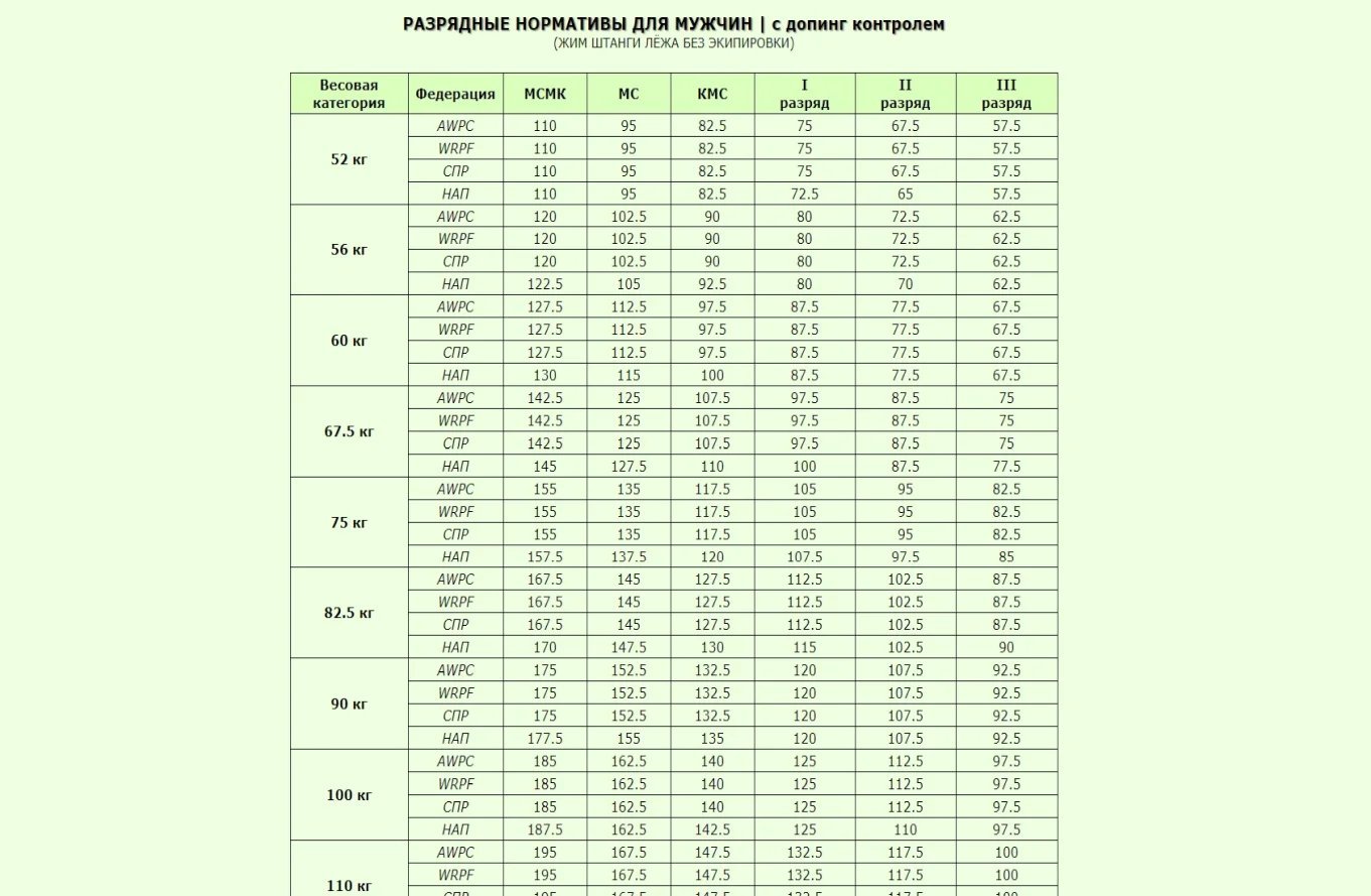 Жим штанги нормативы