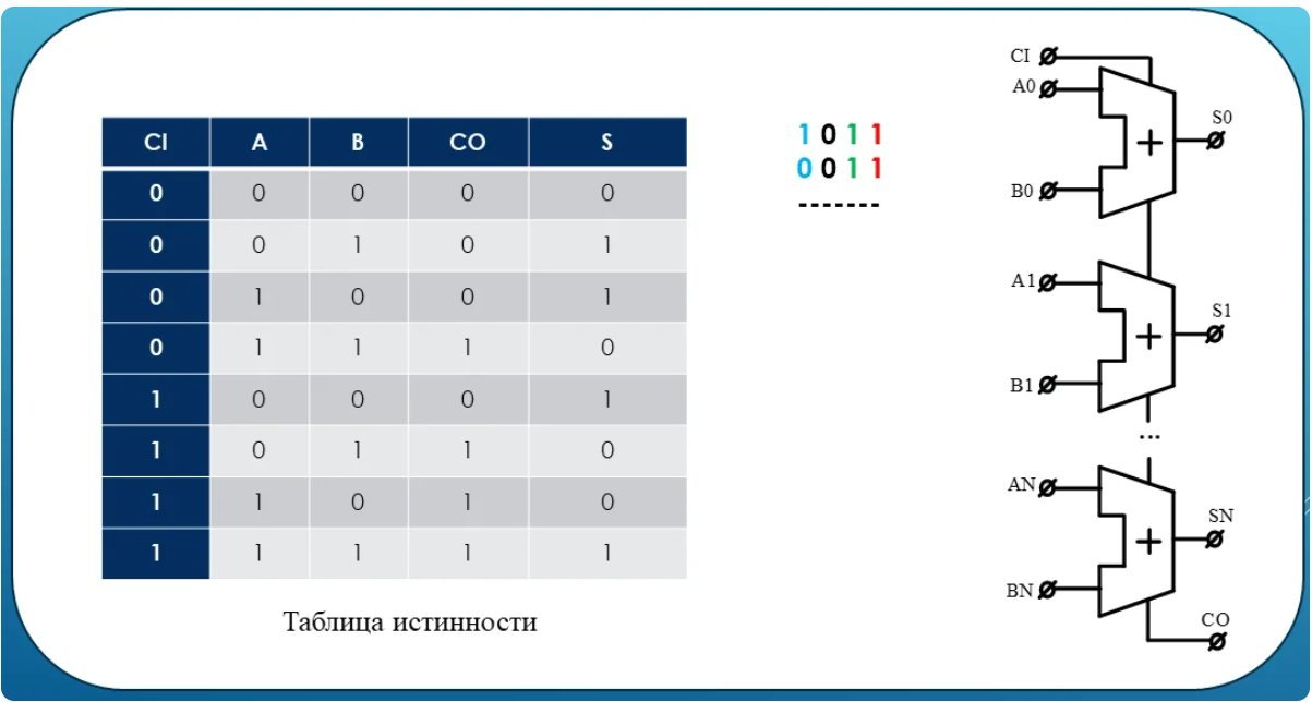 Сумматор таблица. 4х битный сумматор схема. Таблица истинности 4х разрядного сумматора. 8 Разрядный полный сумматор. 4 Разрядный полный сумматор.