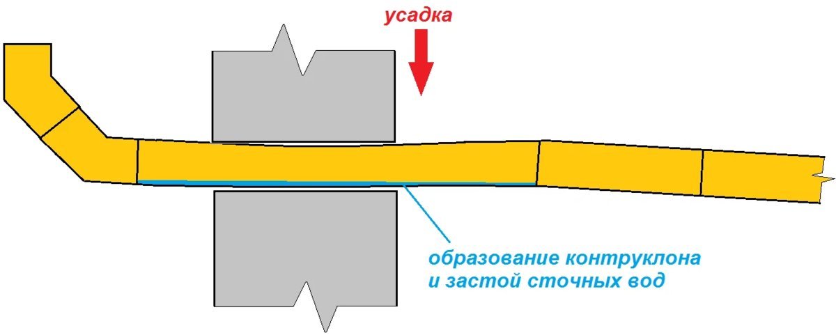 Контруклон канализации что это