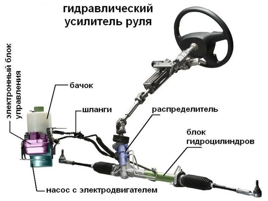 Виды рулевых. Электрогидравлические усилители рулевого управления схема. Схема управления электрогидроусилителя рулевого управления. Система гидроусилителя руля Lancer 9. Устройство рулевого управления с гидроусилителем руля.