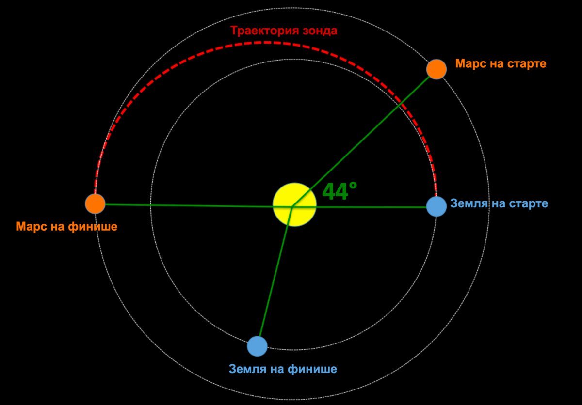 Схема полета к марсу