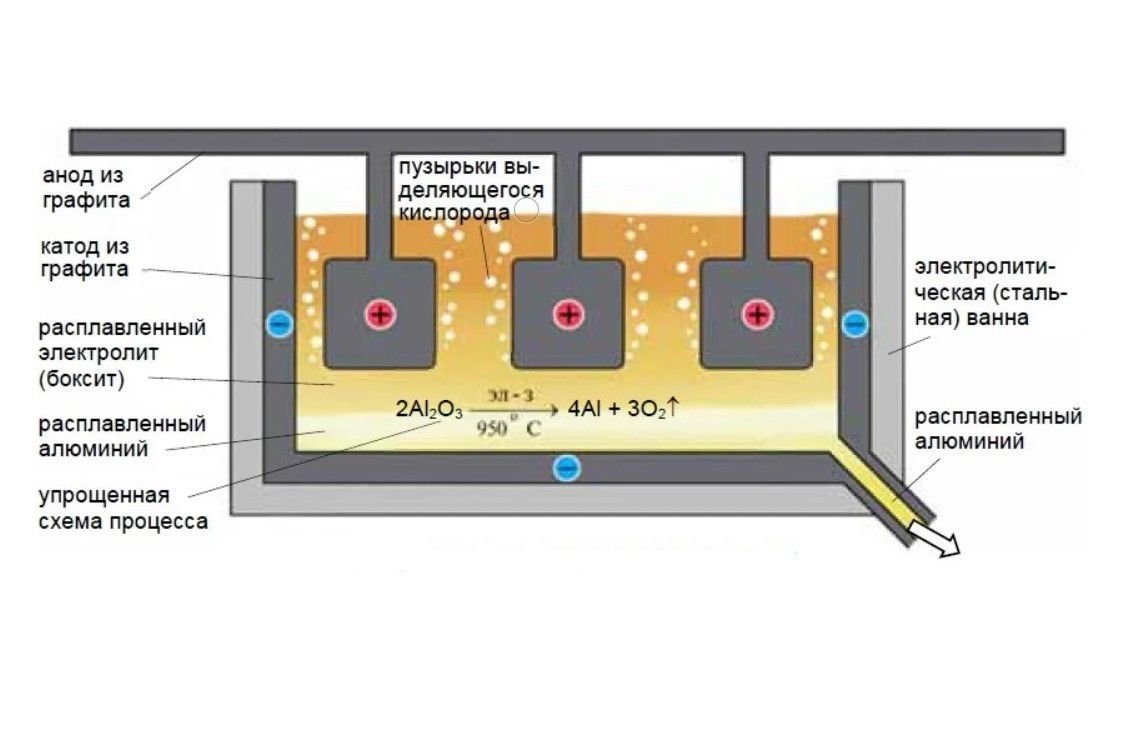Схема электролиза алюминия