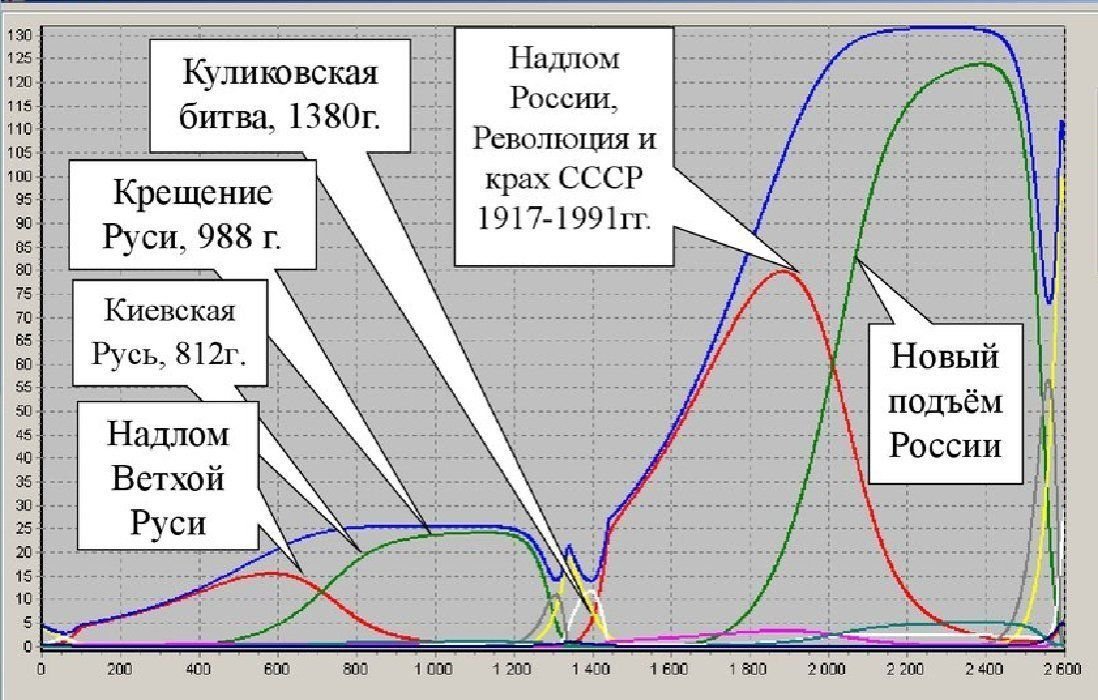 Необычное и удивительное предсказание Гумилева