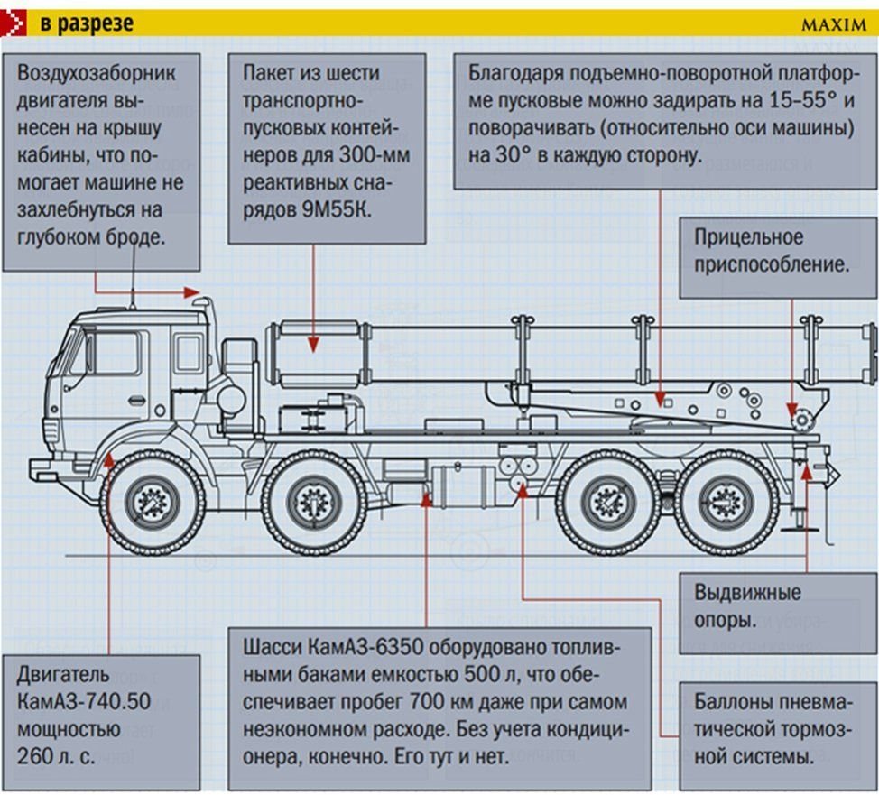 Технические характеристики торнадо. КАМАЗ 6350 РСЗО смерч. РСЗО Торнадо чертежи. 9а52 смерч схема шасси. РСЗО 9к58 смерч ТТХ.