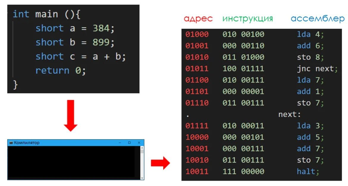 Как работает машинный код