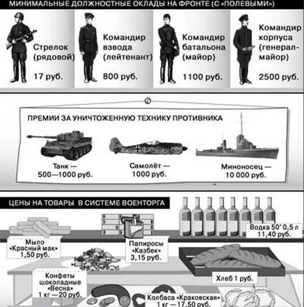 Сколько военнослужащих в ссср. Зарплата в годы Великой Отечественной войны. Зарплата офицеров в Советской армии. Зарплата в Великую отечественную. Зарплата у военных в СССР во время Великой Отечественной войны.