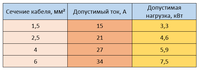 16 ампер какая нагрузка. Какие розетки выдерживают 5 КВТ.