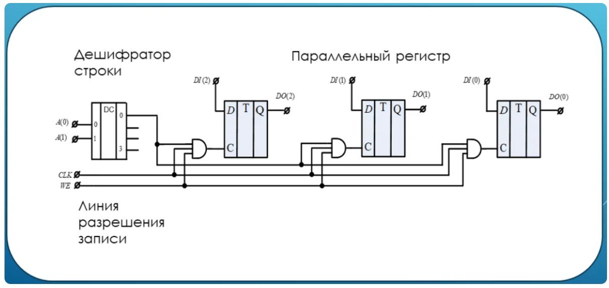 Реализуется как правило на модулях динамической памяти