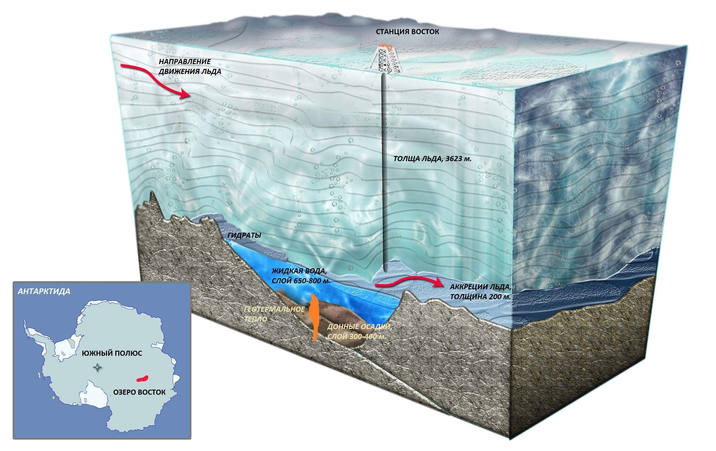 Придонные слои воды. Озеро Восток в Антарктиде. Подледное озеро Восток в Антарктиде. Озеро подо льдом в Антарктиде. Озеро Восток озёра Антарктиды.