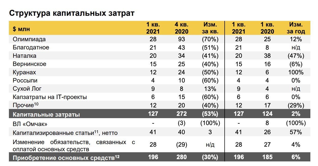 Проект сухой лог полюс золото