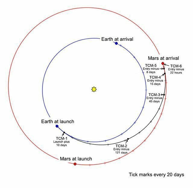 Сколько долететь до марса. Схема полета на Марс. Траектория полета на Марс схема. Гомановская Траектория полета на Марс. Траектория полета от земли до Марса.