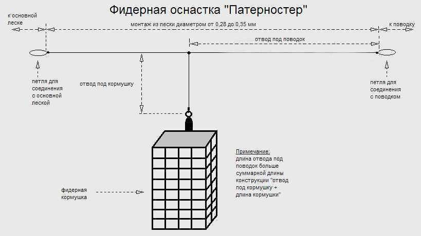 Оснастка для фидера картинки