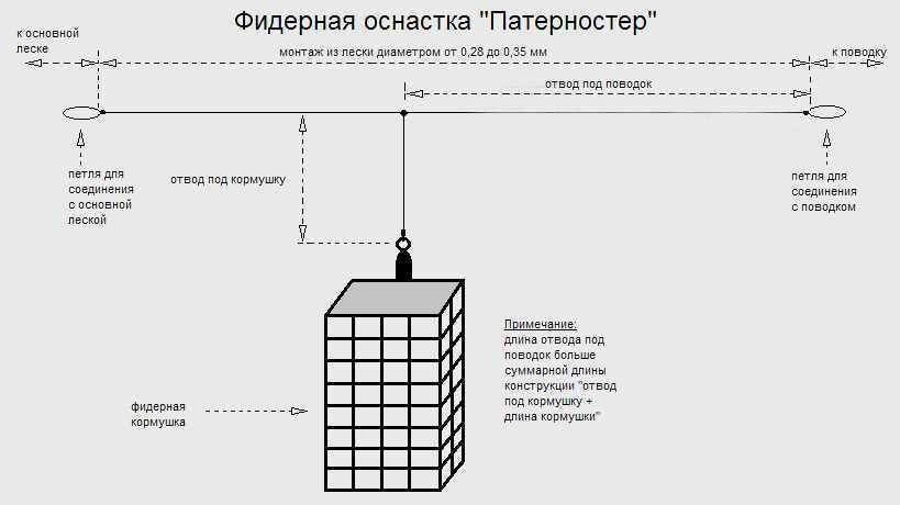 Монтаж фидерной снасти с кормушкой на леща своими руками чертежи и схемы