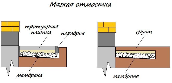 Отмостка с мембраной плантер схема