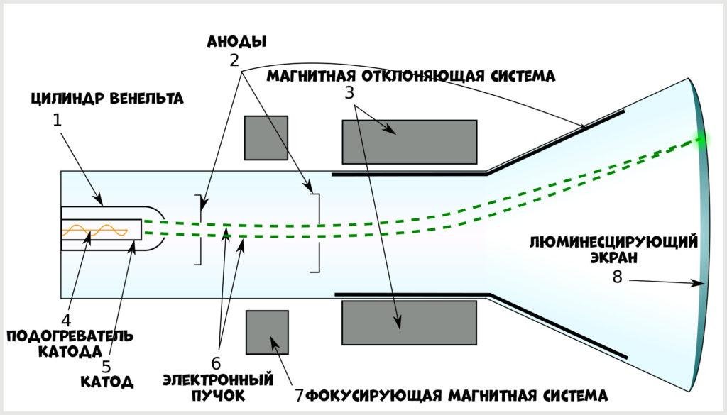 Схема электронно лучевого испарителя