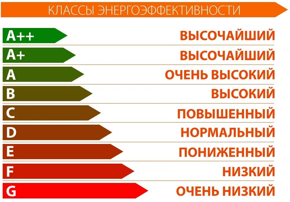 Какой класс выше. Класс энергетической эффективности здания а++. Класс энергоэффективности здания а++ что это. Маркировка энергоэффективности бытовых приборов. Классы энергосбережения.