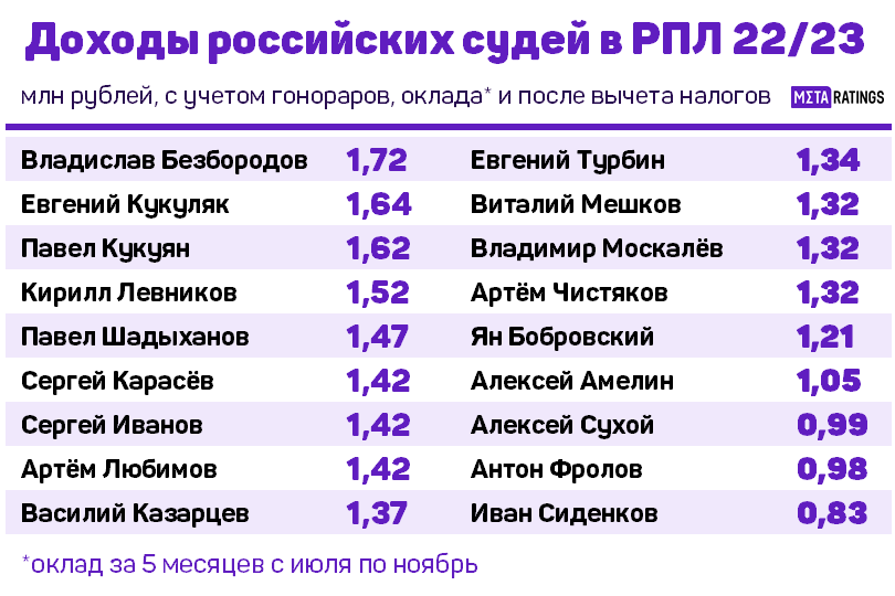 Сколько зарабатывают в футболе. Средняя зарплата футболиста. Зарплата футболистов в России 2022. Зарплата футболистов в России. Зарплата судьи в России в 2022.