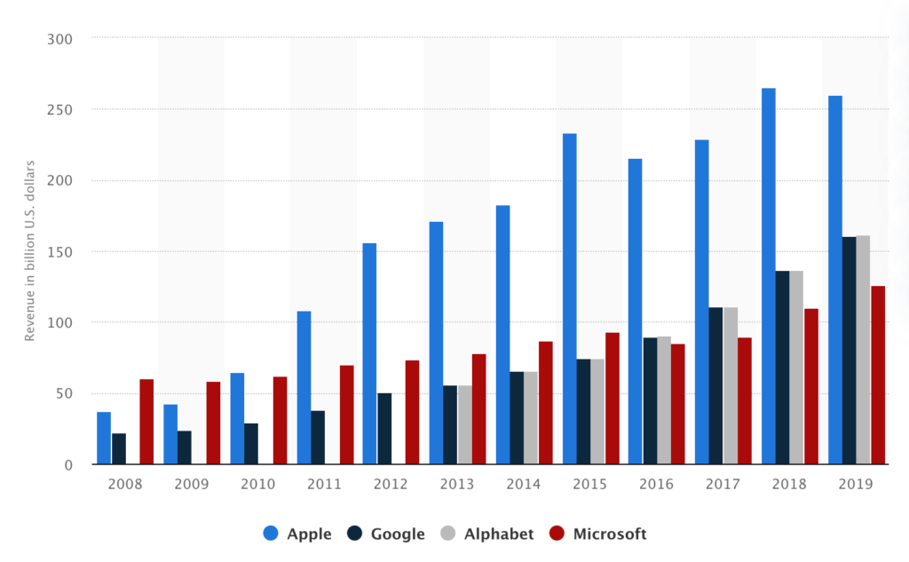 2020 е. Капитализация Apple и ВВП России. 2020-Е годы в России. Капитализация Apple больше ВВП России.