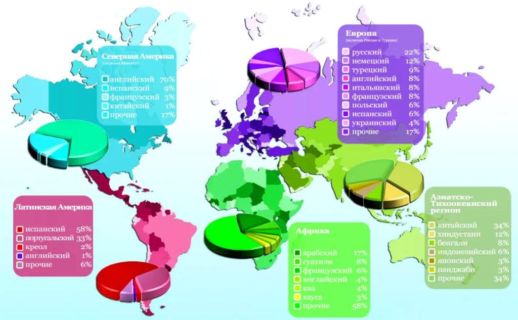 Na Kakom Yazyke Govorit Bolshe Vsego Lyudej Rekomendatelnaya Sistema Puls Mail Ru