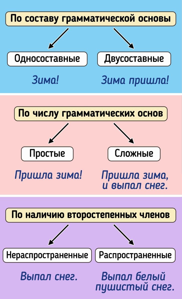 Что такое грамматическая основа предложения | Бери и Делай | ПульсMailru