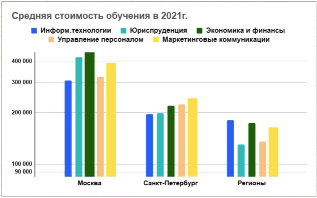 Средняя стоимость обучения в 2021 году