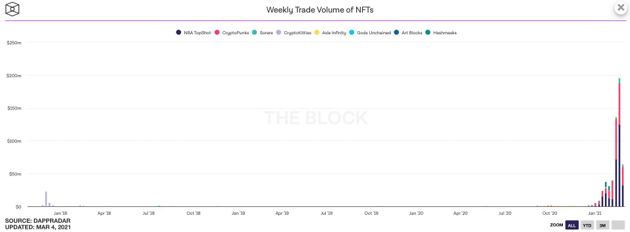 Объём торговых операций с NFT-токенами