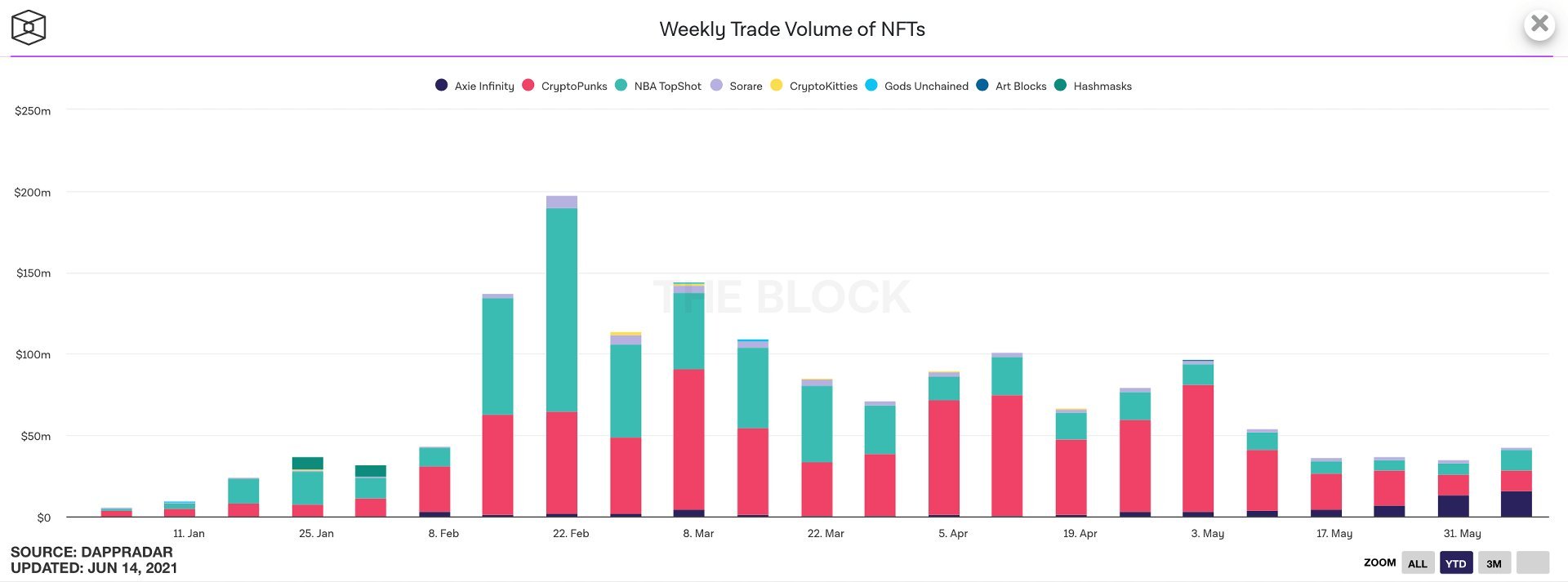 Самой дорогой nft. Объем торгов NFT токенов. Самый дорогой NFT токен. Показатели NFT. NFT статистика.