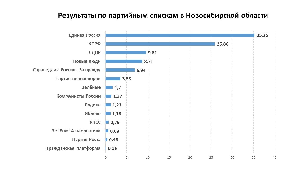 новосибирская область результаты. новосибирская область результаты. средний балл егэ 2019 по россии по профильной математике. карта новосибирской области по районам. наиболее значимые предприятия новосибирской области.
