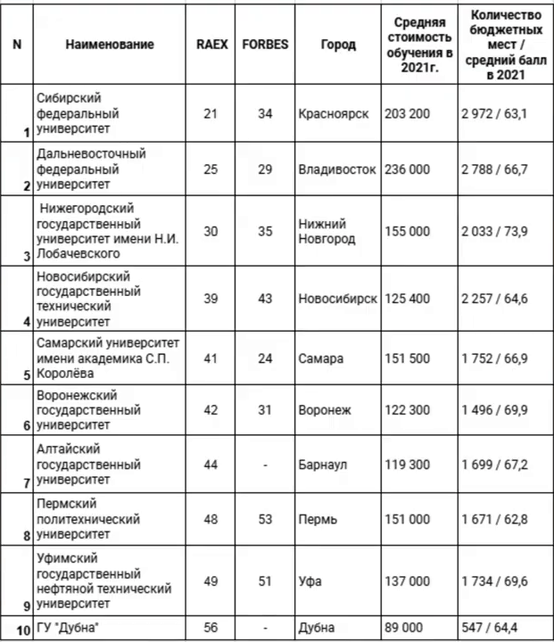 ТОП-10 региональных ВУЗов в рейтинге RAEX и Forbes
