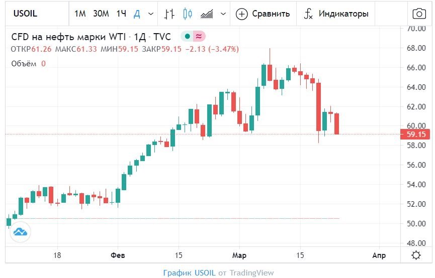 Ceny Na Neft Opustilis Nizhe 60 Za Barrel Rekomendatelnaya Sistema Puls Mail Ru