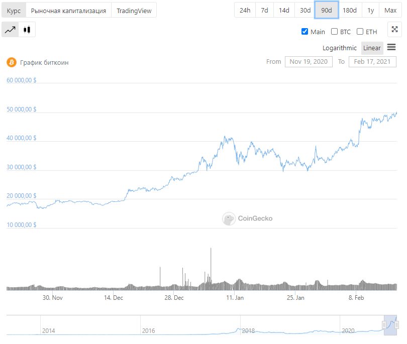 Курс биткоина в долларах график. 2 Биткоина. Курс биткоина на сегодня. Курс биткоина к доллару