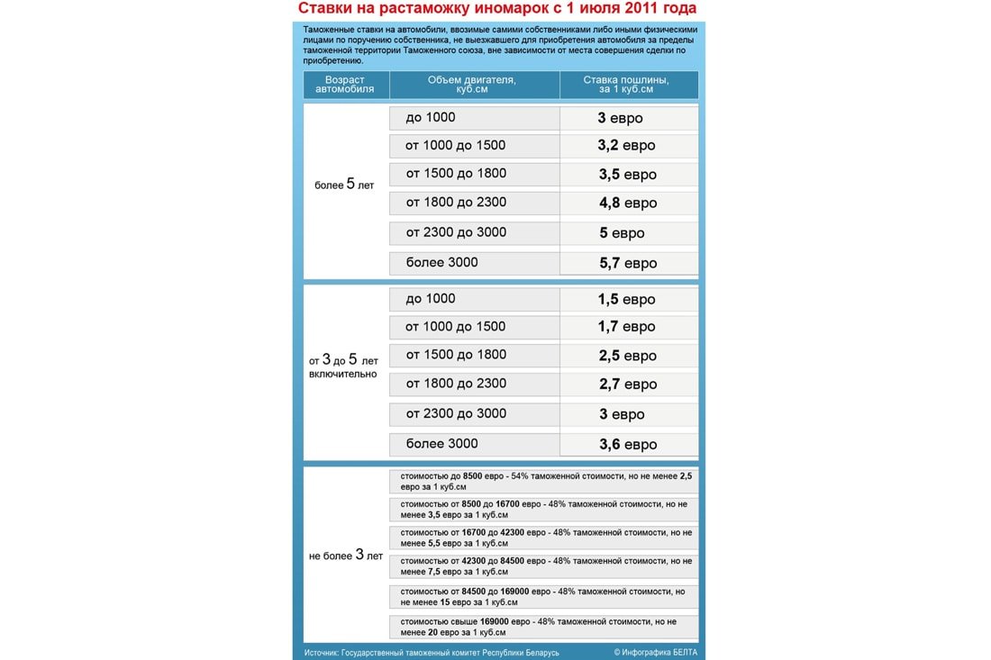 Растаможка авто 2023. Таблица растаможки. Таблица растаможки автомобилей. Растаможка с Белоруссии. Ставки растаможки.