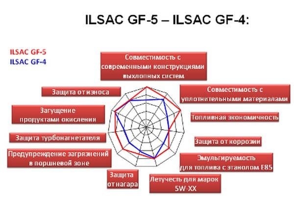 Классификация ilsac моторных масел