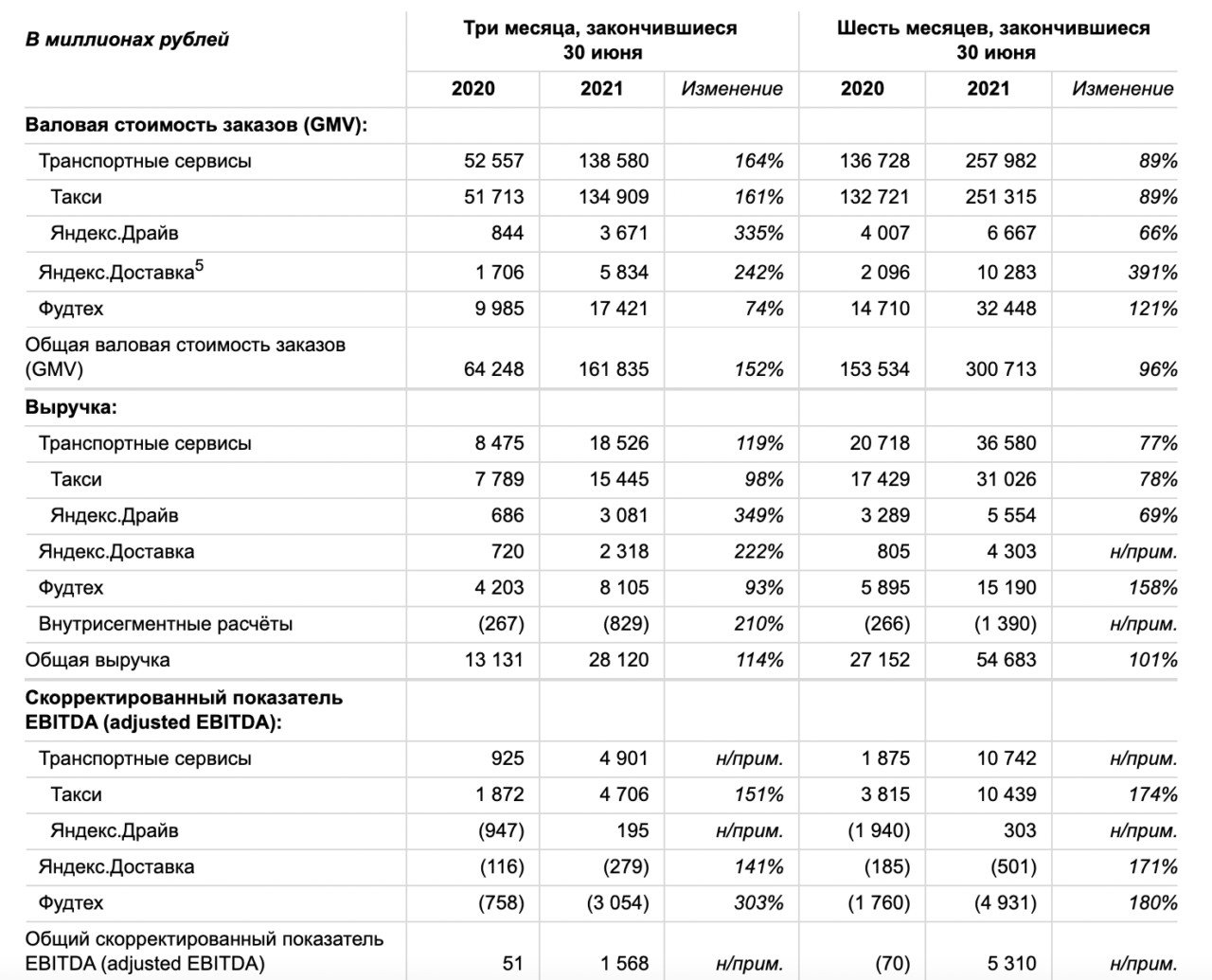 1 квартал года. Доходы Яндекса 2021. Выручка Яндекс 2021. Отчет Яндекс за 3 квартал 2021. Выручка Яндекс за 2020 год.