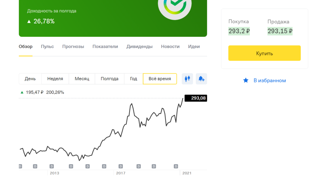 Как зарабатывать на акциях сбербанка. Акции Сбербанка. Акции sber. Акции Сбербанка 2021. Вложить в акции Сбера.