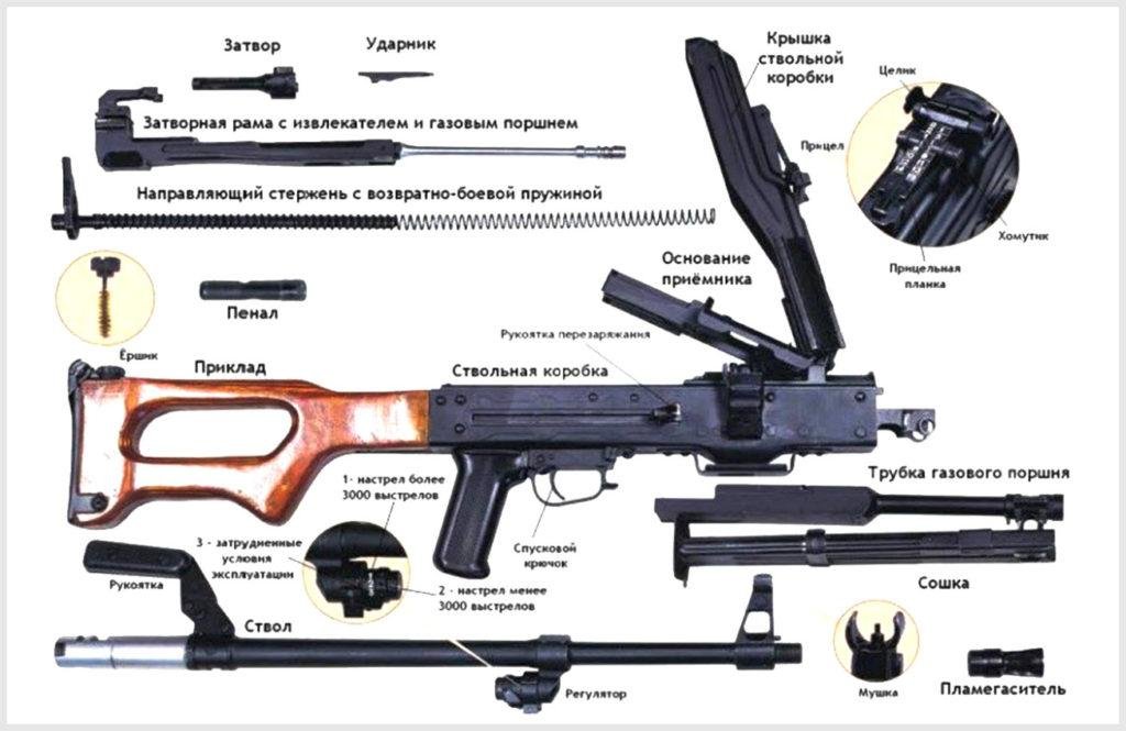 Устройство пулемета Калашникова