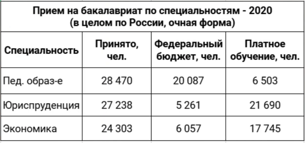 Приём на бакалавриат по России в 2020 году