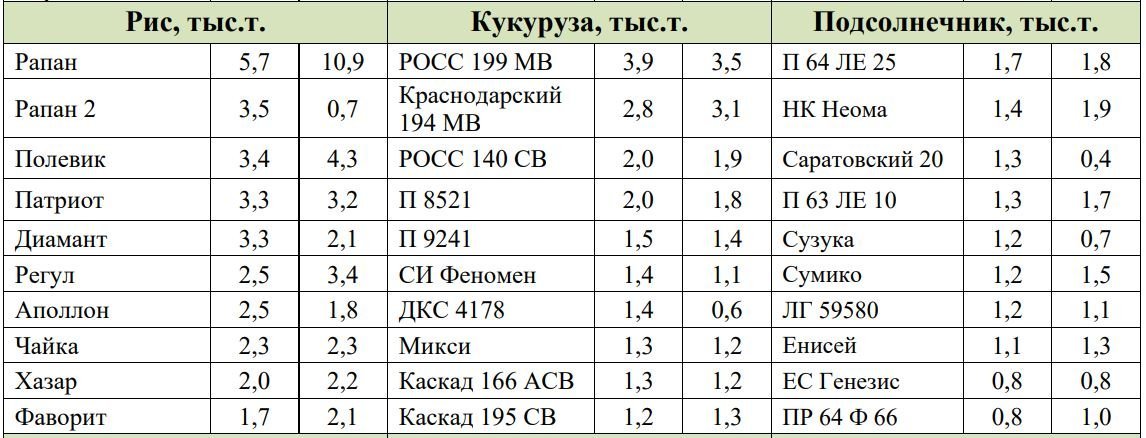 Топ 10 мировых лидеров сельского хозяйства