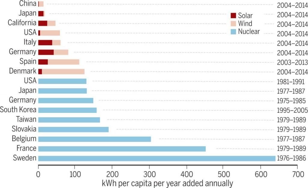 Цифры по горизонтальной оси показывают, сколько выработки безуглеродной электроэнергии на душу населения (в киловатт-часах) ежегодно добавляли разные страны в разные периоды времени. Голубым показан ввод атомной генерации, красным – ввод СЭС, розовым показан ввод ВЭС / ©
  Junji Cao et al.