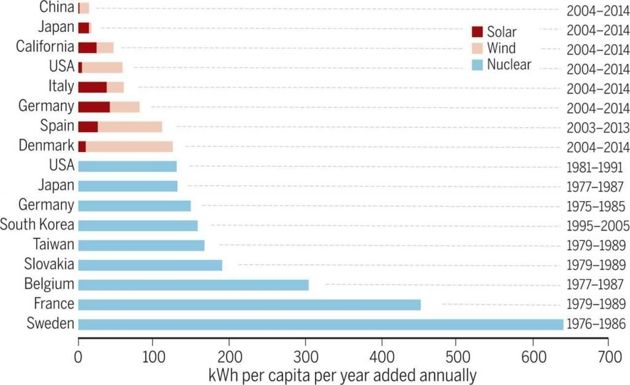Цифры по горизонтальной оси показывают, сколько выработки безуглеродной электроэнергии на душу населения (в киловатт-часах) ежегодно добавляли разные страны в разные периоды времени. Голубым показан ввод атомной генерации, красным – ввод СЭС, розовым показан ввод ВЭС / ©
  Junji Cao et al.