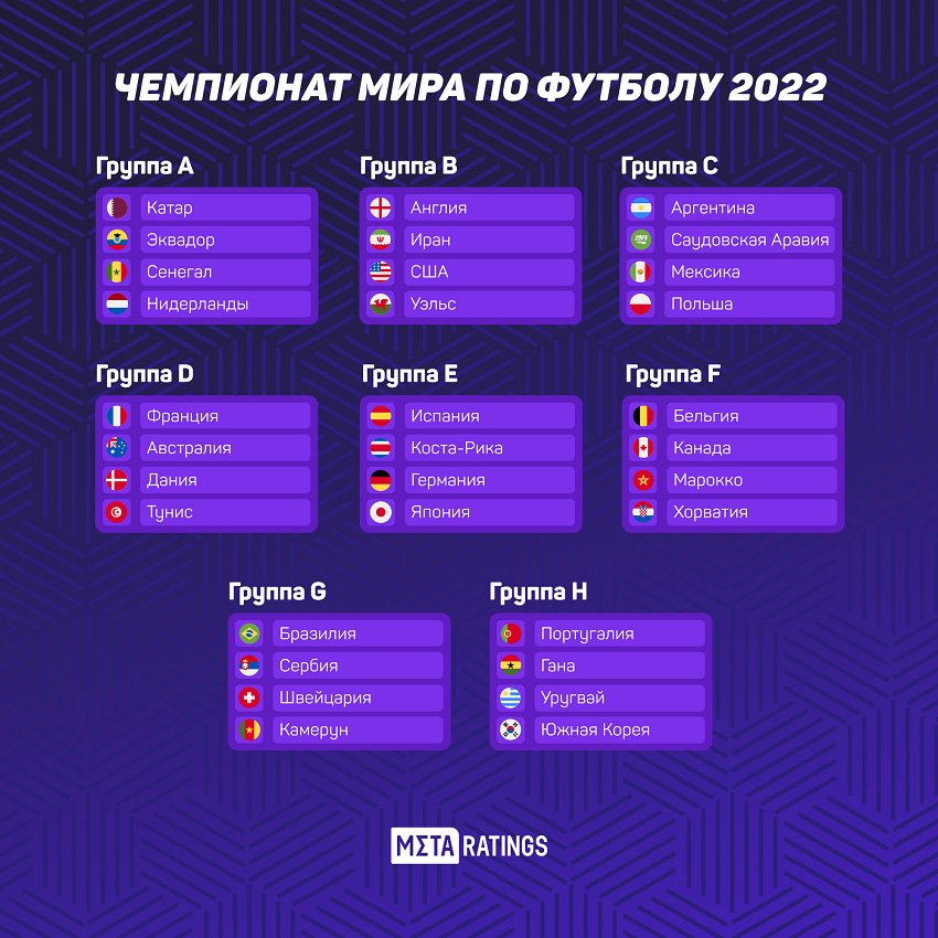 Таблица чемпионата 2022. Турнирная таблица чемпионата мира по футболу. Таблица турнира чемпионата мира по футболу 2022. Турнирная таблица чемпионата мира 2022. Таблица групп ЧМ.