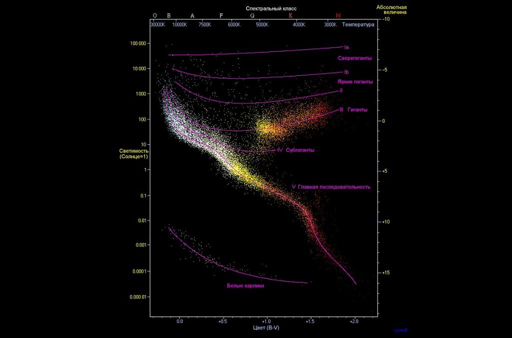 Покажите по диаграмме герцшпрунга рассела жизненный путь солнца астрономия
