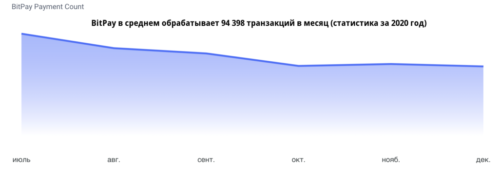 Bitpay карта для россии